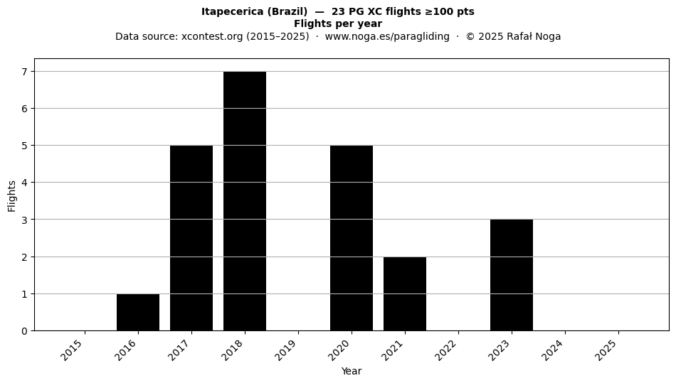 Flights per year