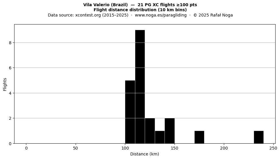 Flight distance