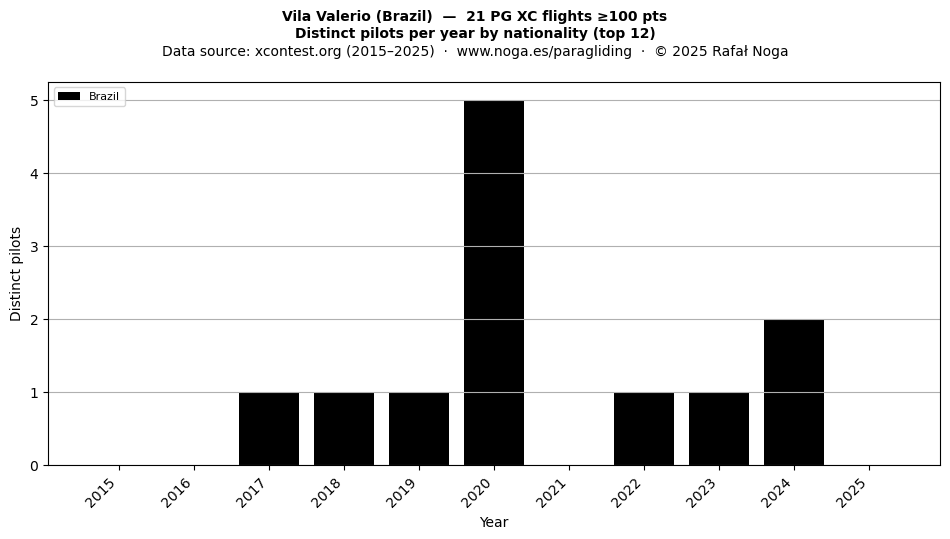Distinct pilots per year