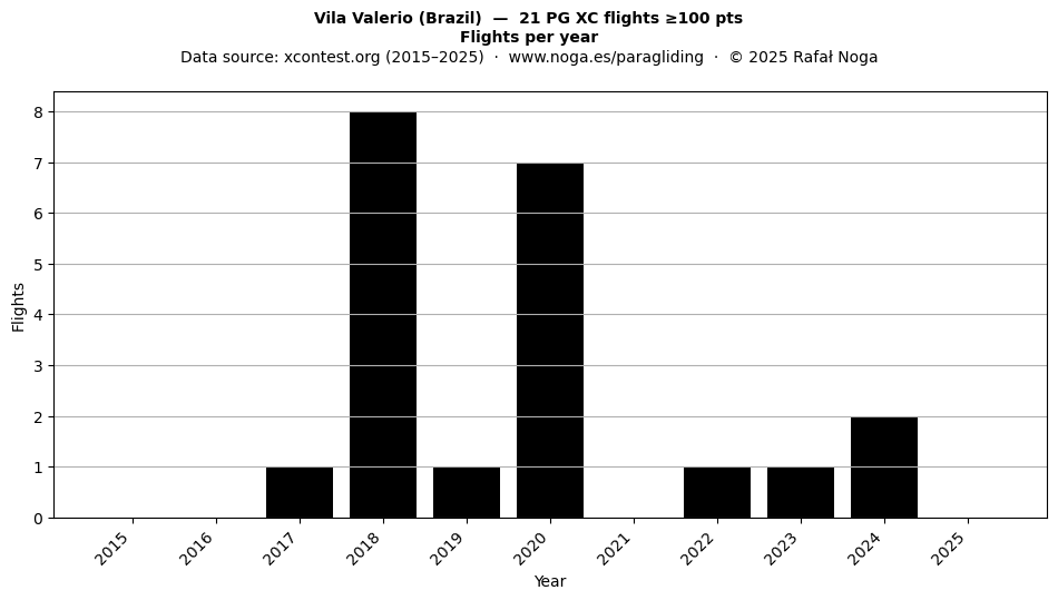 Flights per year