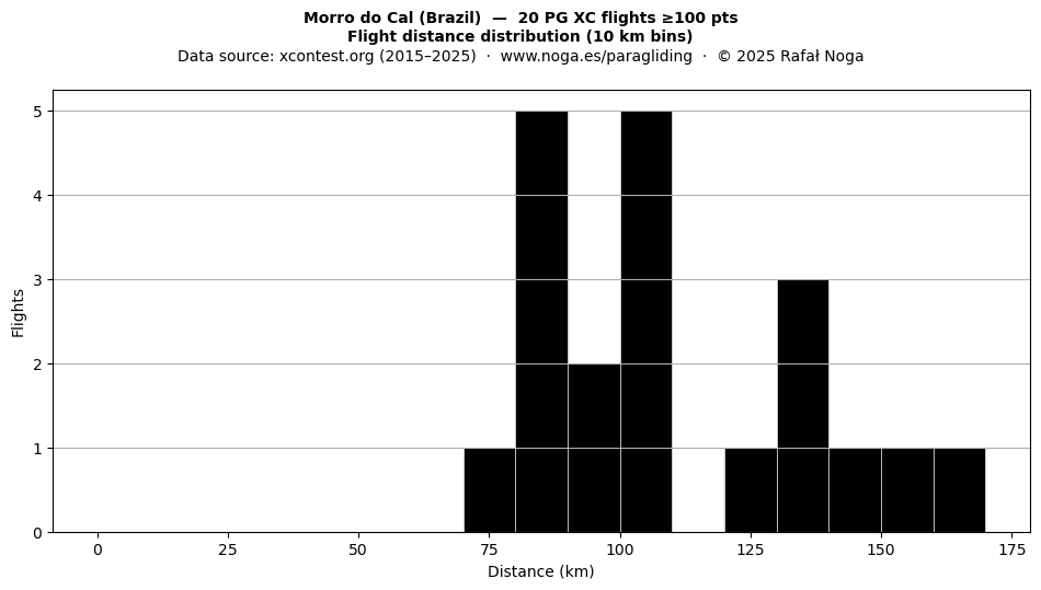 Flight distance