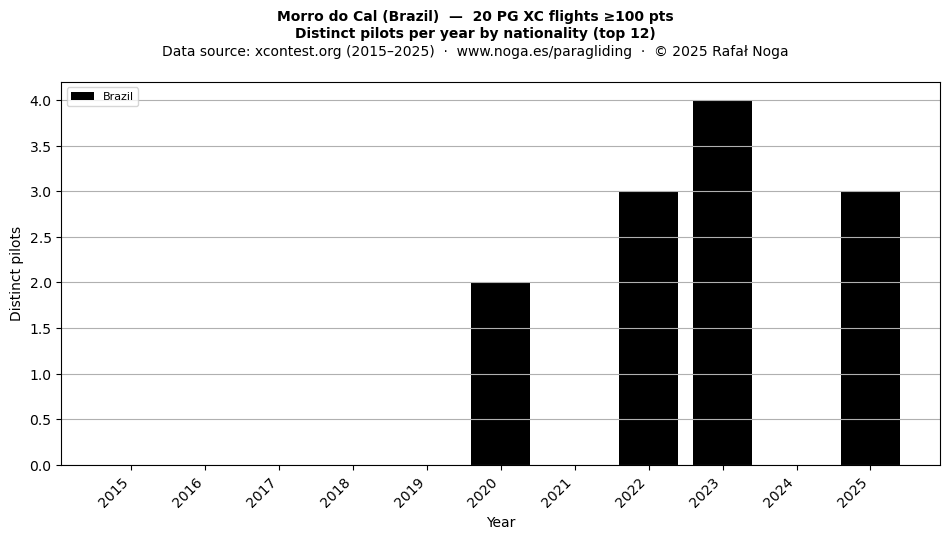 Distinct pilots per year