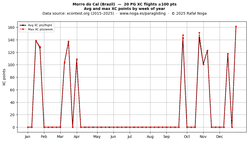 XC points by week