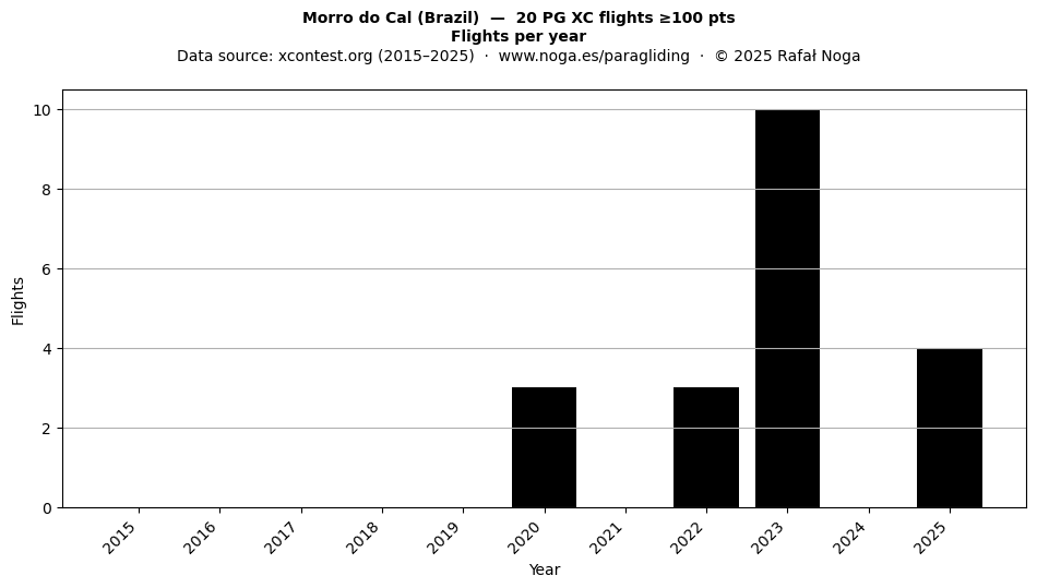 Flights per year