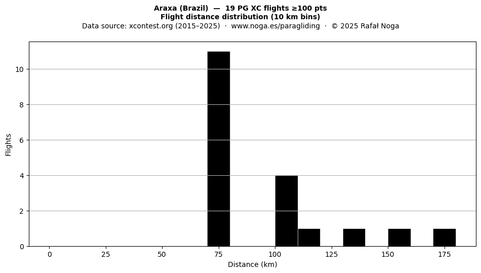 Flight distance