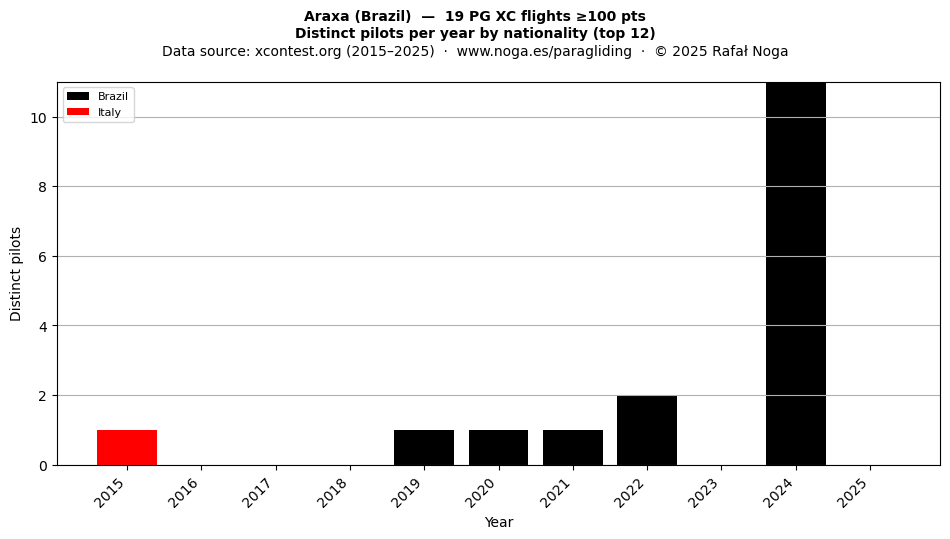 Distinct pilots per year