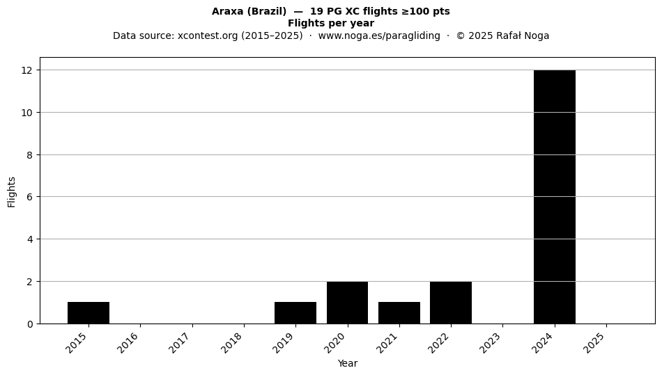 Flights per year