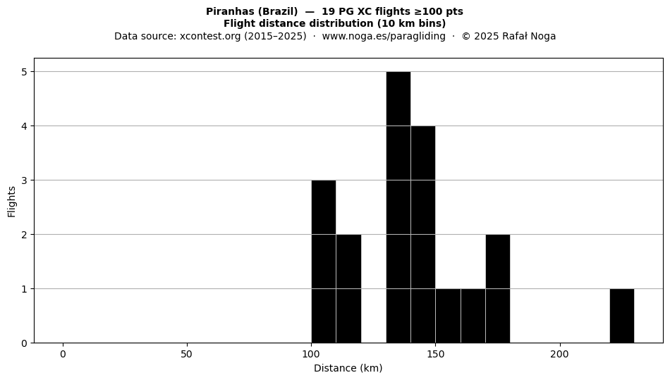 Flight distance