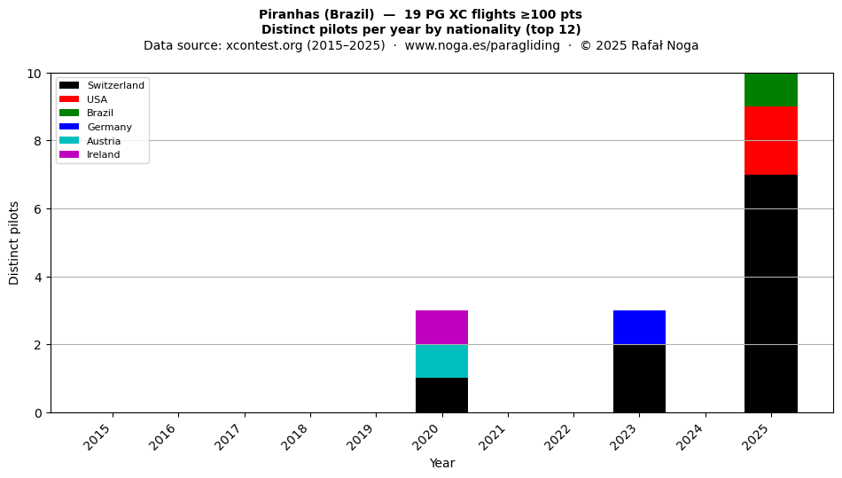 Distinct pilots per year