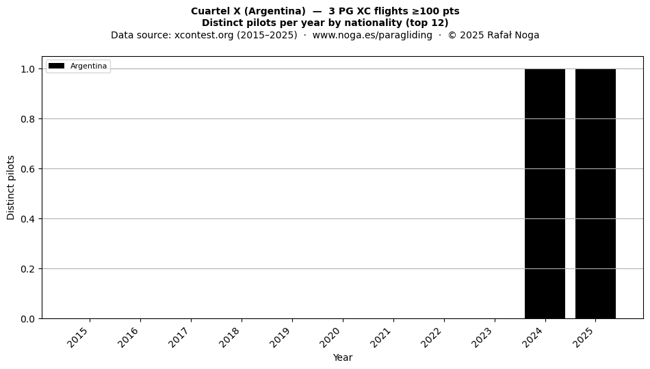 Distinct pilots per year
