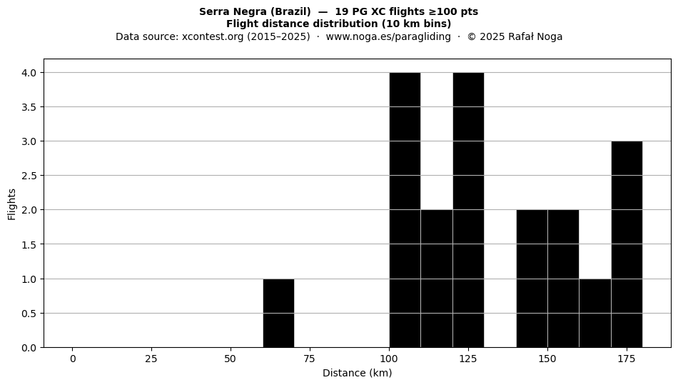 Flight distance