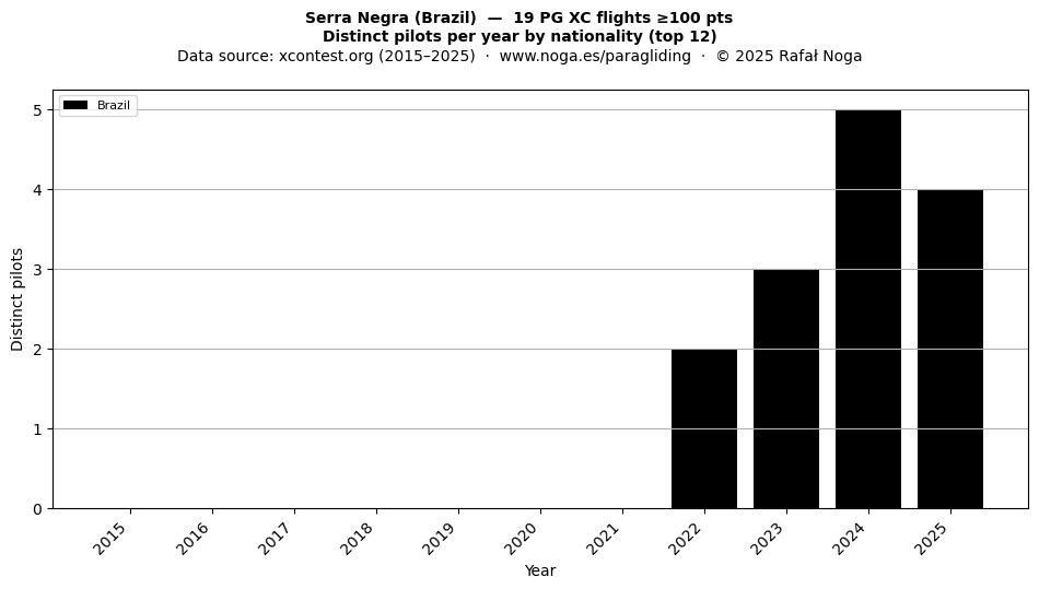 Distinct pilots per year