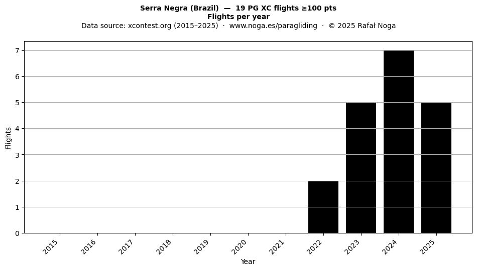 Flights per year