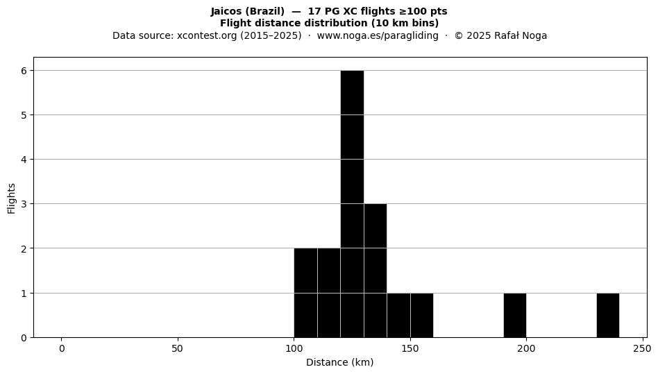 Flight distance