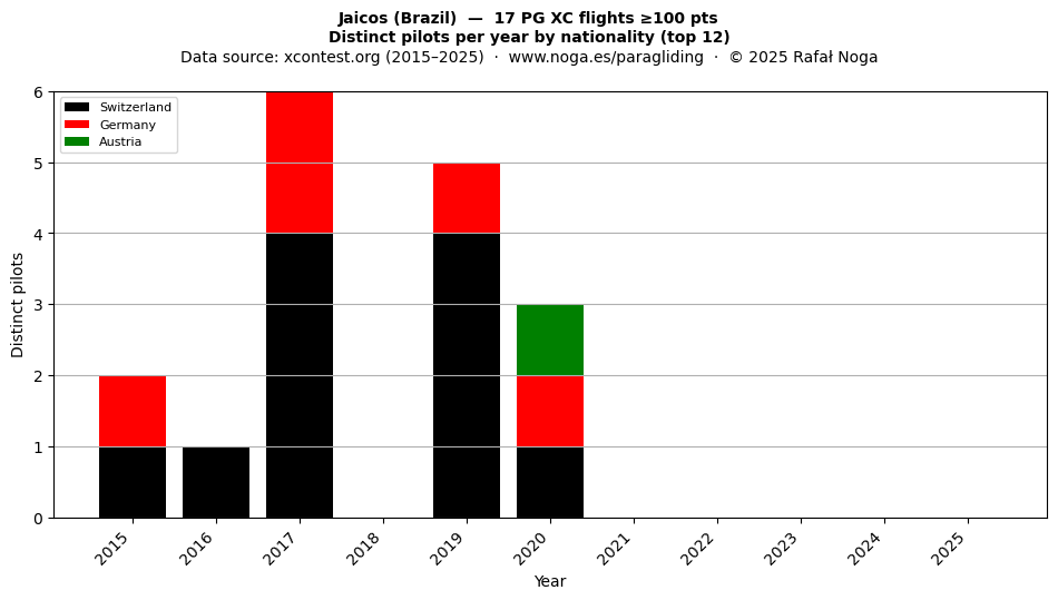 Distinct pilots per year