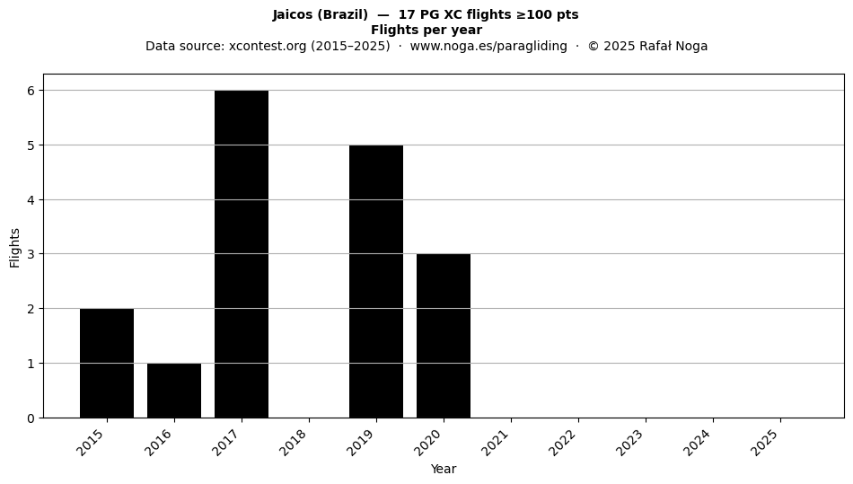Flights per year