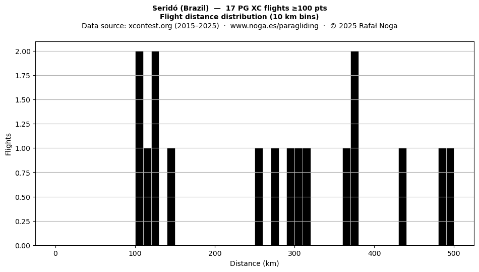 Flight distance