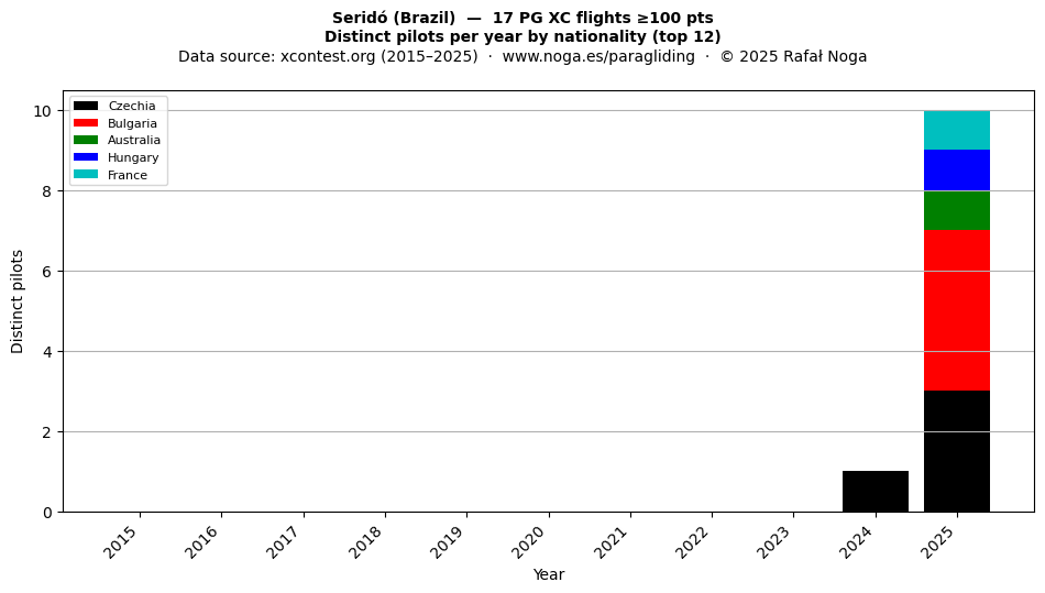 Distinct pilots per year