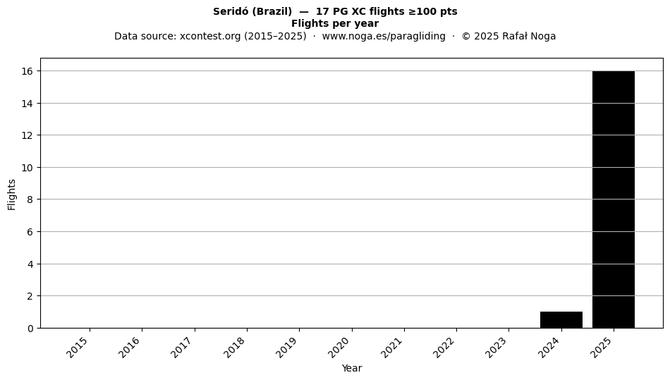 Flights per year