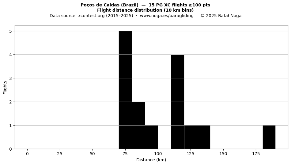 Flight distance