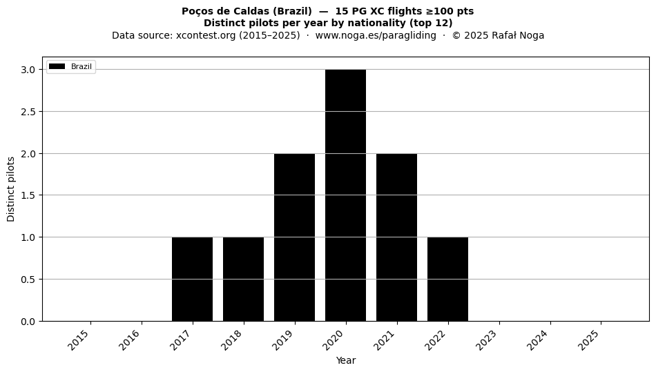 Distinct pilots per year