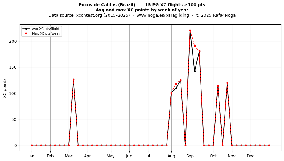XC points by week