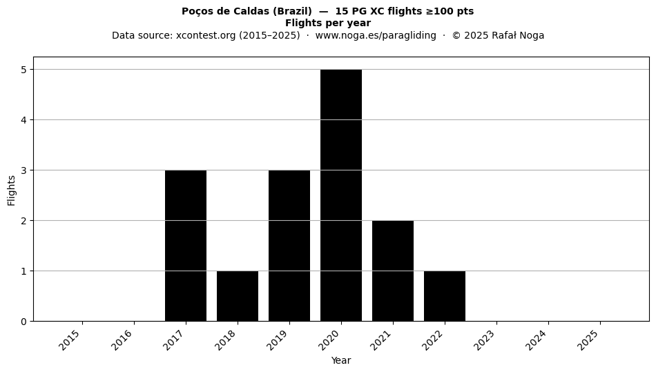 Flights per year