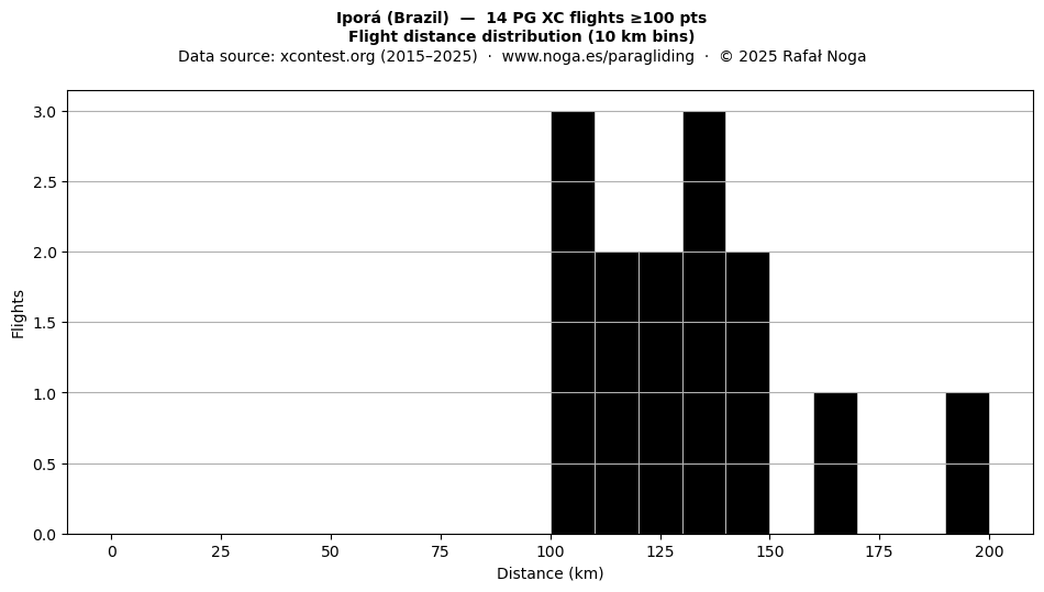 Flight distance