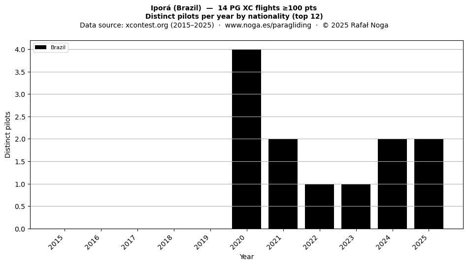 Distinct pilots per year