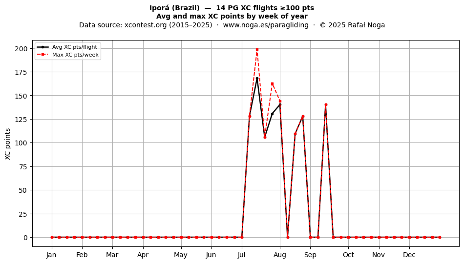 XC points by week