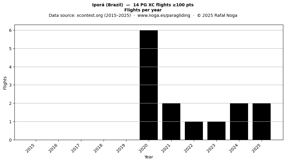 Flights per year