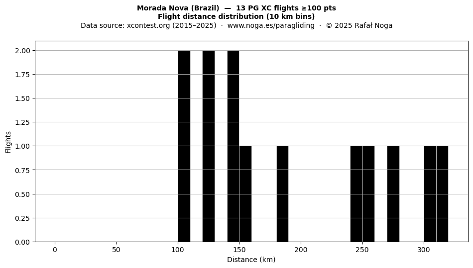 Flight distance