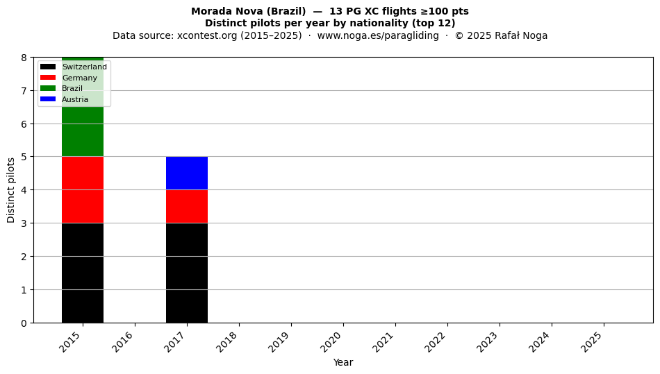 Distinct pilots per year