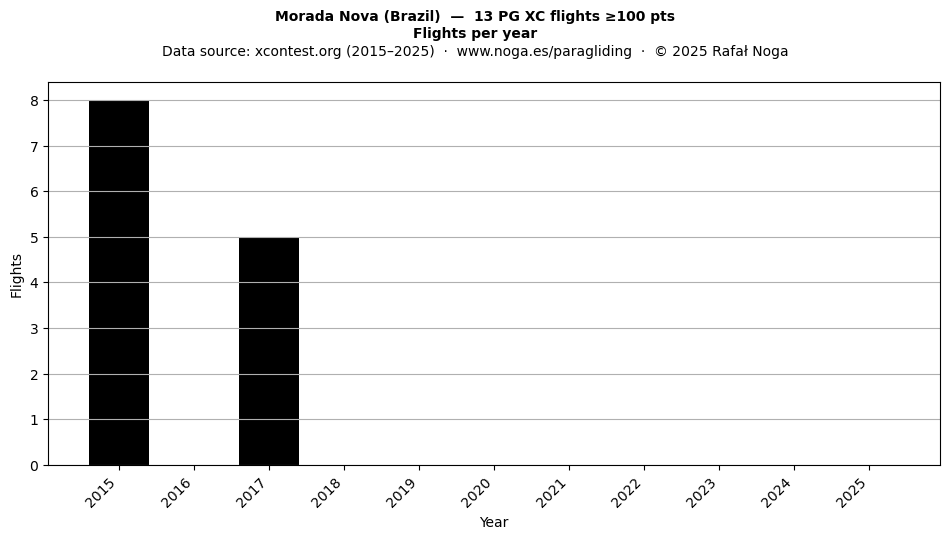 Flights per year
