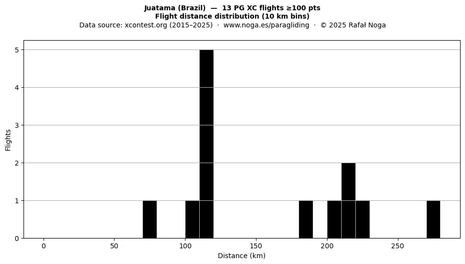 Flight distance