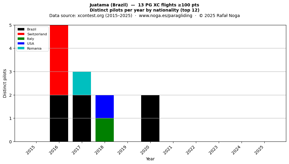 Distinct pilots per year