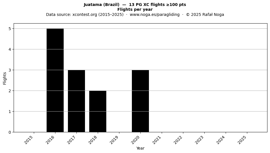 Flights per year