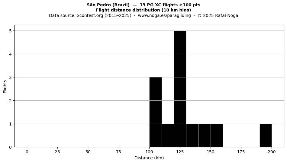 Flight distance