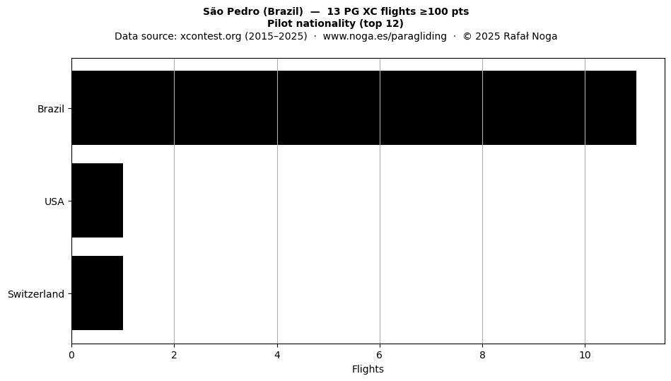 Pilot nationality
