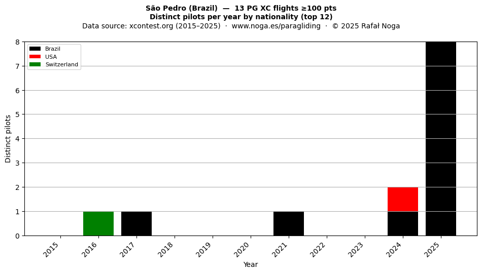 Distinct pilots per year
