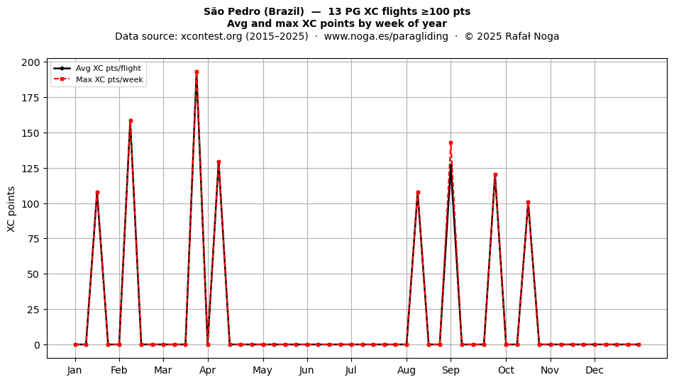XC points by week