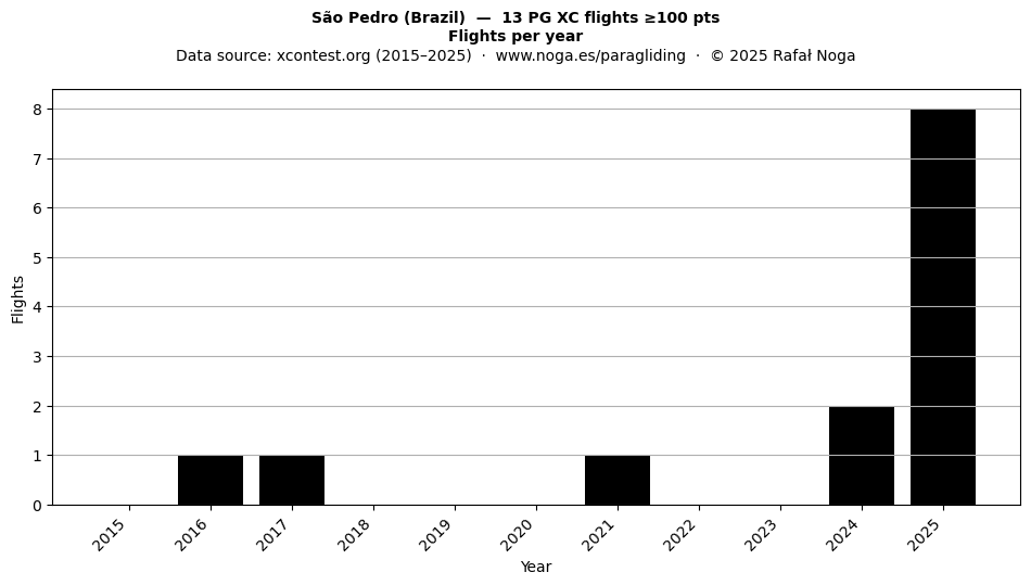 Flights per year