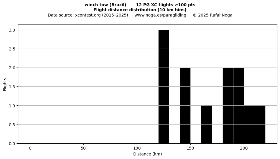 Flight distance