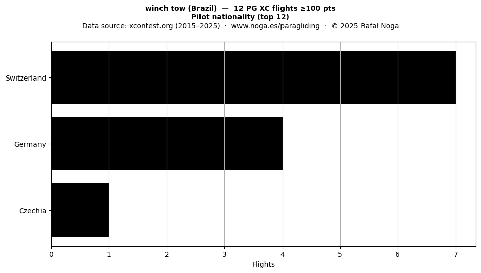 Pilot nationality