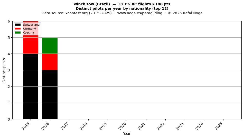 Distinct pilots per year
