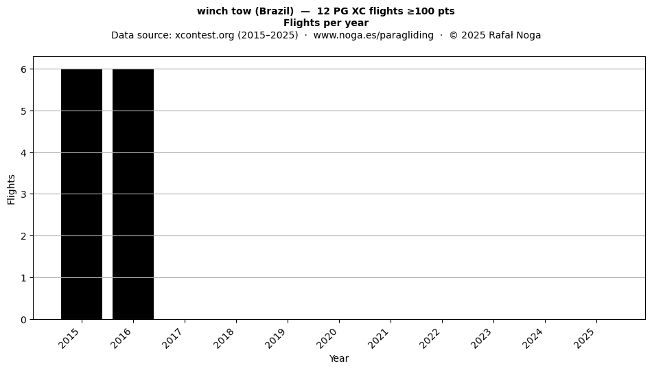 Flights per year