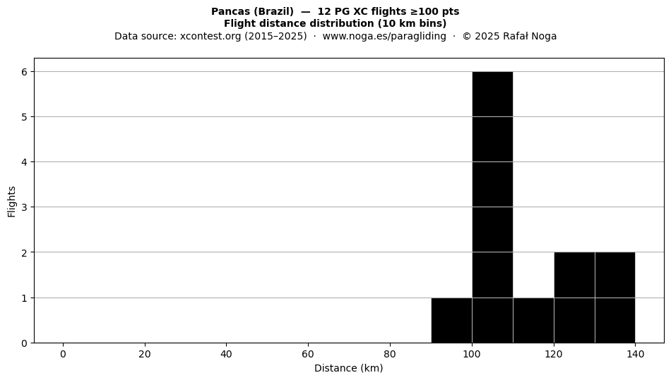 Flight distance