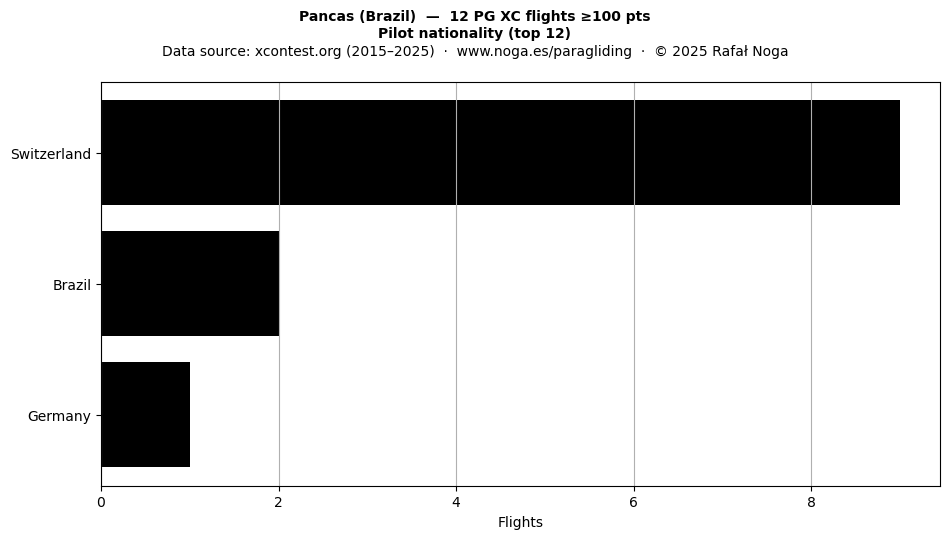 Pilot nationality