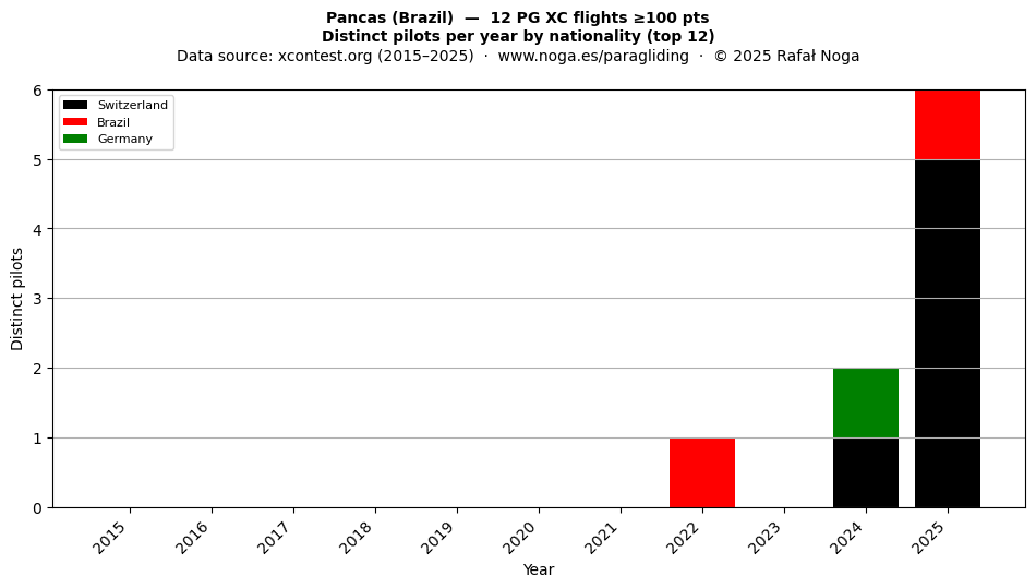 Distinct pilots per year