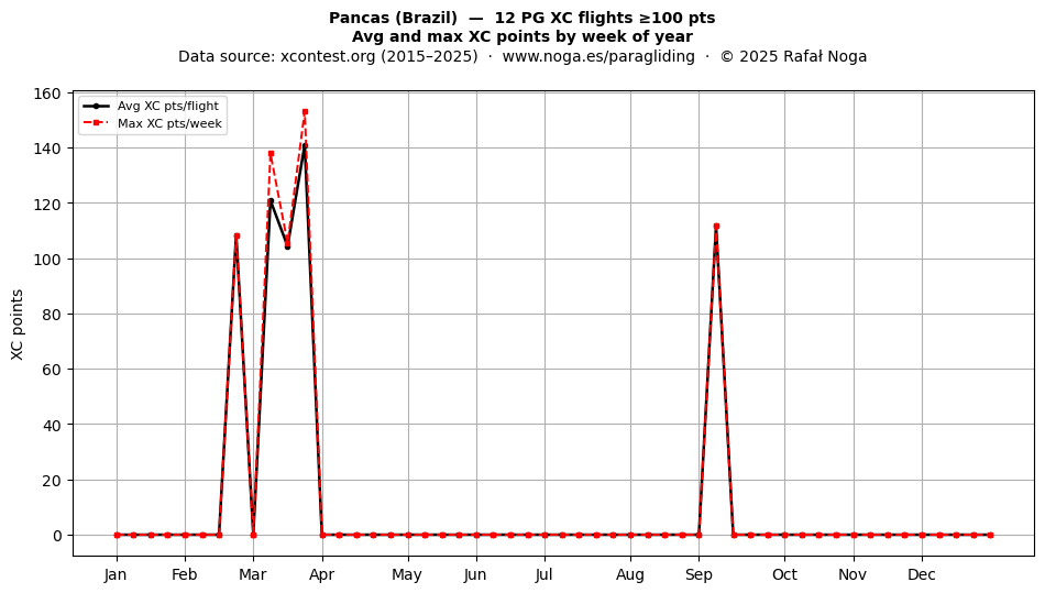 XC points by week